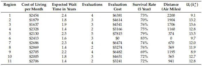 Table 7. Illustration of the region selection process for multiple-region listing