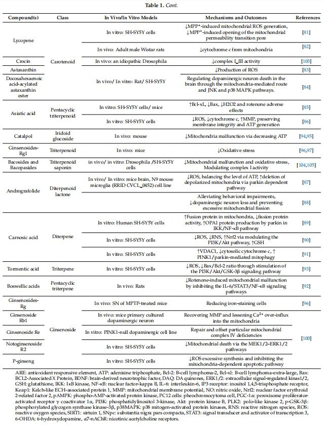 Table 1. Cont
